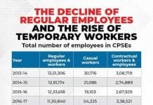 सार्वजनिक क्षेत्रातील कायमस्वरूपी रोजगार जाऊन , हंगामी , कंत्राटी रोजगार वाढवले जात आहेत ;